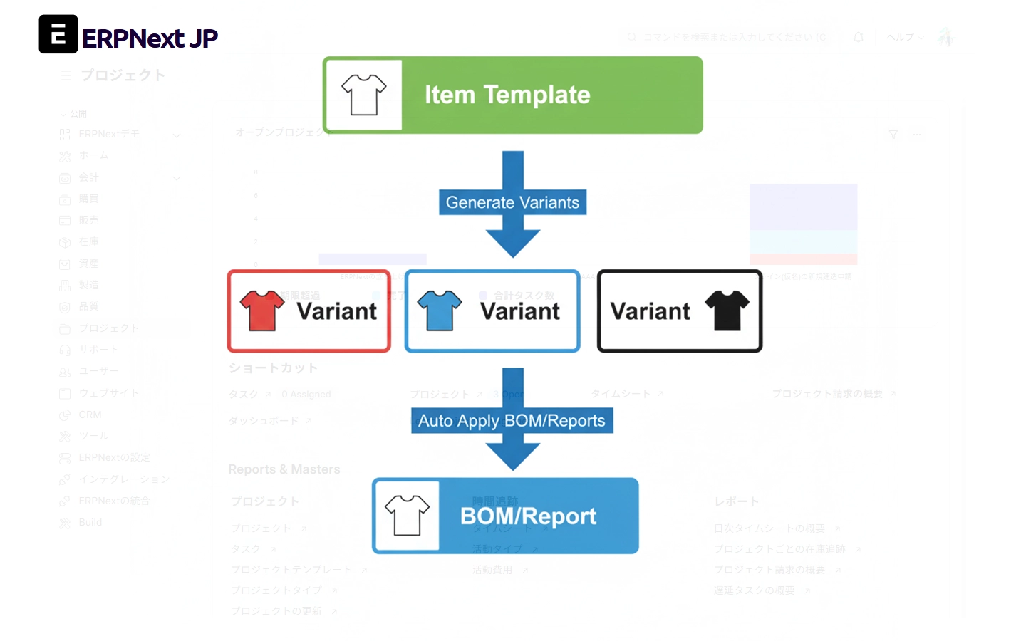 ERPNext アイテムテンプレートとバリアントの関係図