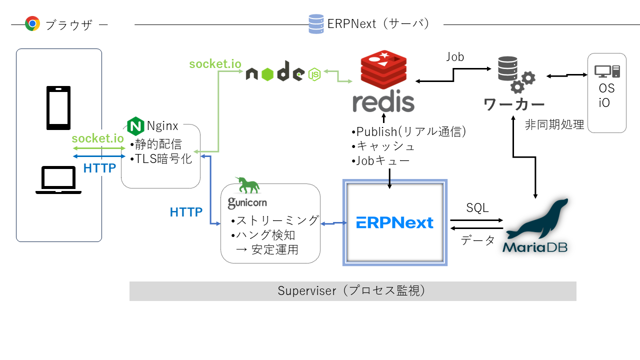 ERPNextの全体構成図