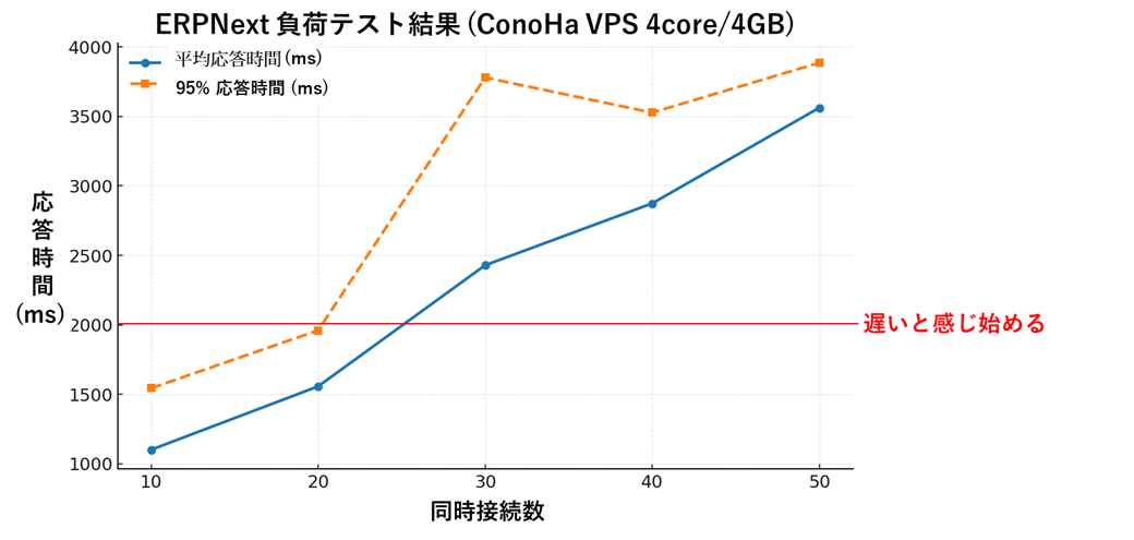 ApacheBench (ab) テスト結果