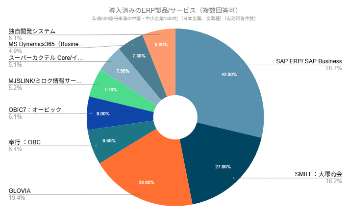 国内中堅企業の導入済みERPシェア（円グラフ）