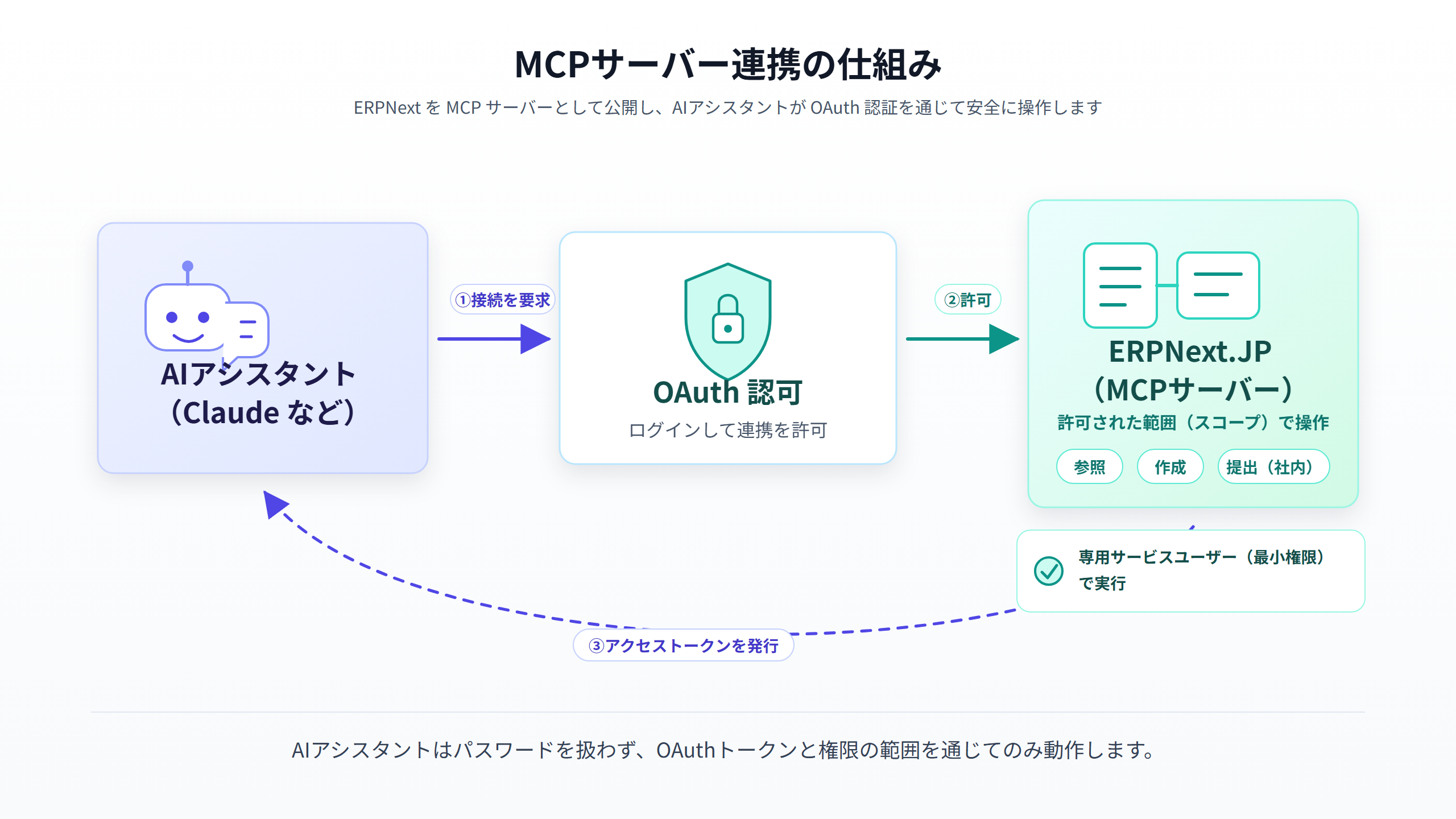 ERPNext を MCP サーバーとして AI アシスタントへ安全に公開する仕組みの図