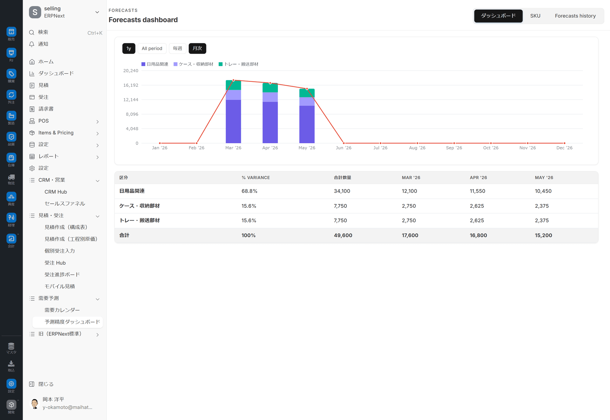 Prediction Accuracy Dashboard User Manual ERPNext JP ERPNext JP